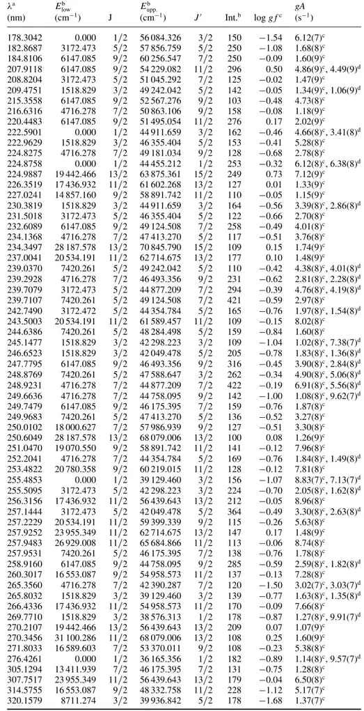 Table 2. UV transitions of singly ionized tungsten (W II) suitable for plasma diagnostics