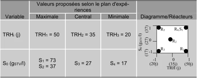Tableau 4-1. Proposition et configuration des charges des essais à réaliser. 