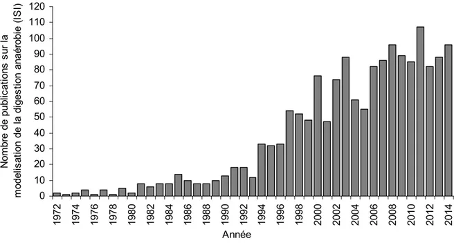 Figure 2-8. Evolution des publications de l'ISI sur la modélisation de la digestion  anaérobie pendant les 30 dernières années (adapté de Batstone et al., 2006)