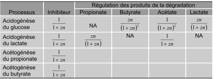 Tableau 2-11.  Inhibition et régulation de l'hydrogène Costello et al. (1991a). 