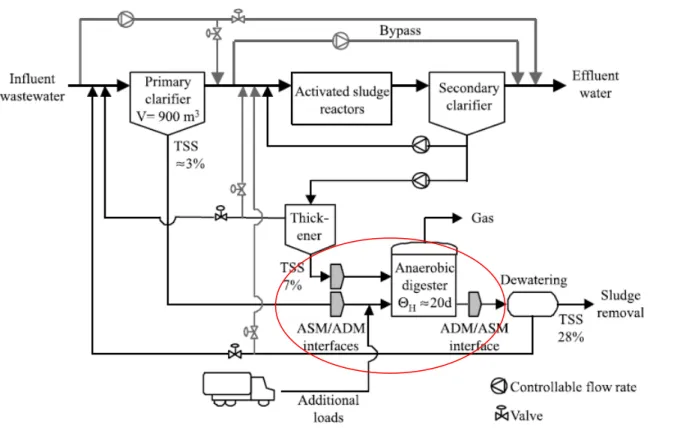 Figure 2-14.  Schéma d'une usine de traitement des eaux usées proposé par le  BSM2 (Jeppsson et al., 2006)