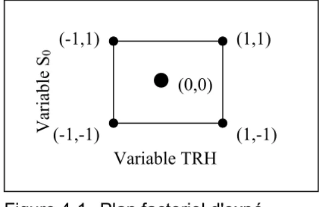 Figure 4-1.  Plan factoriel d'expé- d'expé-riences normalisé 2 2  avec un point  central