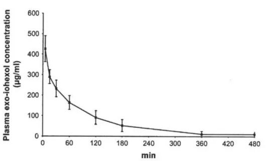 Figure  5  : Profil des concentrations plasmatiques du marqueur (exo- (exo-iohexol) en fonction du temps après administration intraveineuse  (Le Garreres et coll 2007) [29]