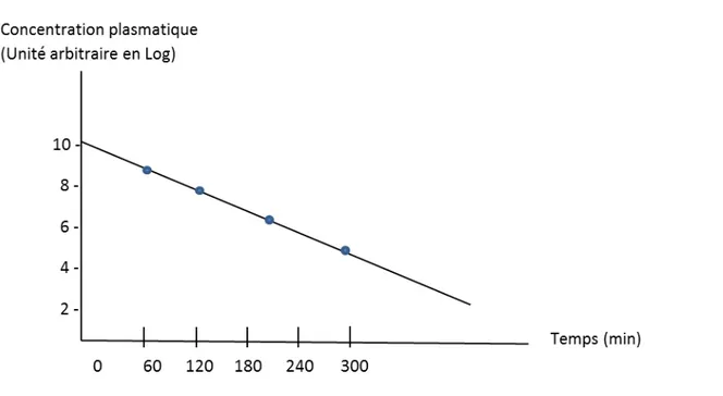 Figure  6: Exemple d’une courbe de décroissance plasmatique dans le  modèle monocompartimental