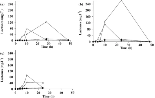 Figure 2 shows the time course of lactone con- con-centration obtained in the bioreactor at  atmo-spheric pressure.