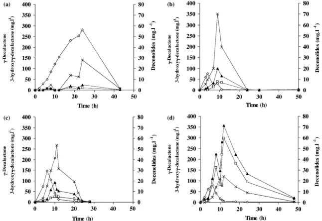 Fig. 4. c-Decalactone ( e ), 3-hydroxy-c-decalactone (), dec-2 ( m ) and 3-enolide (n) production proﬁles by Y