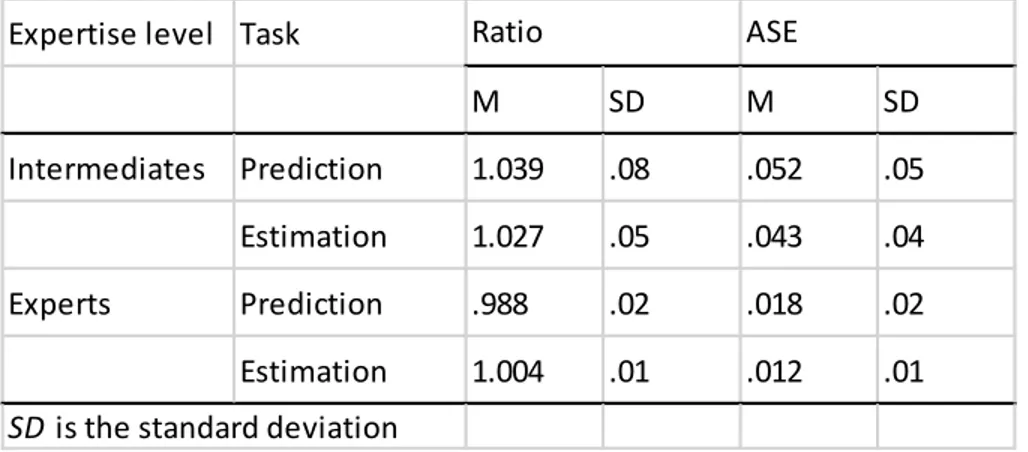 Table 1.  Mean (M) Ratio and ASE as a function of the task and expertise  level