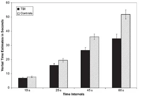 Figure  2.  Estimation  temporelle  verbale  de  patients  ayant  subi  un  traumatisme  cérébral  causant une amnésie (TBI; noir) et de participants sains (hachuré) en fonction de la durée à  estimer