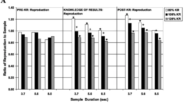 Figure 6 Reproductions temporelles selon le bloc (pré-test, entraînement, post-test), la nature  des rétroactions (KR) (80%, 100% ou 120%) ainsi que les durées tests (3,7s; 5,6s; 8,5s)