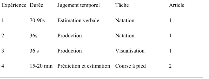 Tableau 1. Résumés des expériences réalisées dans le cadre de la thèse 