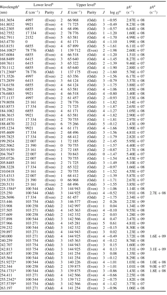 Table 5. (Continued.) Wavelength a Lower level b Upper level b