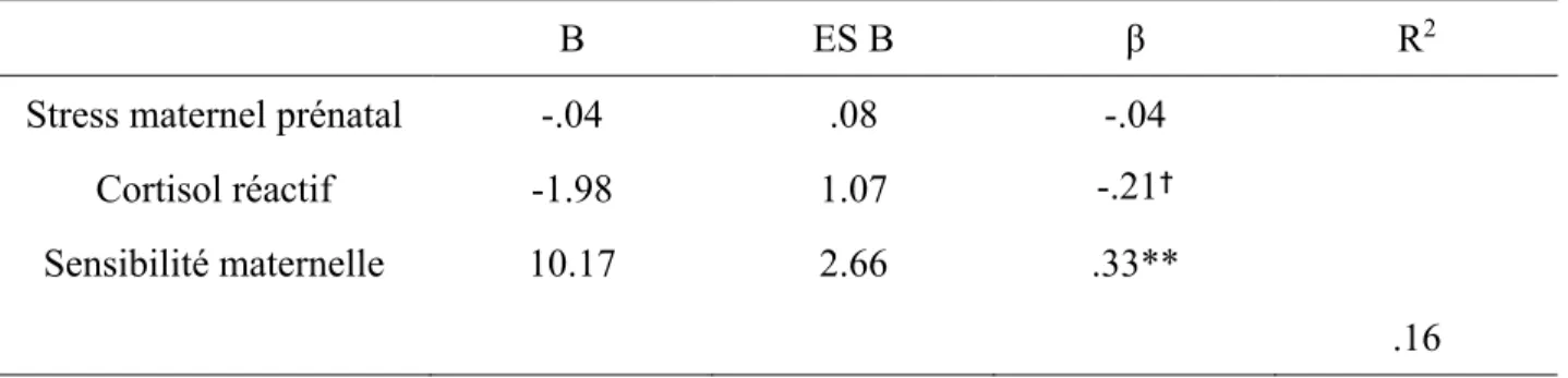 Tableau 5. Prédiction du développement cognitif de l’enfant  