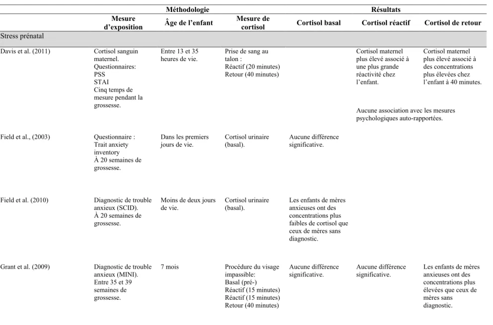 Tableau 1. Résumé des résultats des études sur la programmation fœtale de la sécrétion de cortisol 