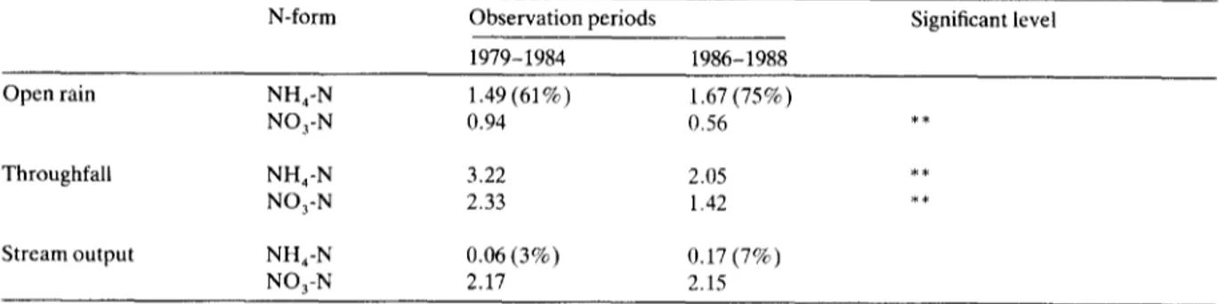 Table  4.  Mean  N  concentrations  (mg/L)  observed  during  two  sampling  periods  (1979-1984  and  1986-1988):  significant  differences  at  level  .001 (**) 