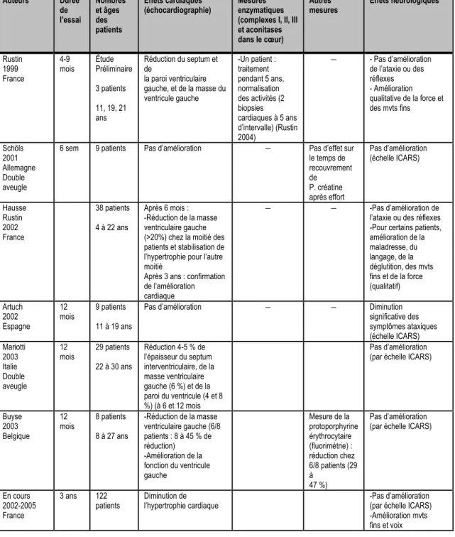 Tableau 2 : Les essais cliniques réalisés avec l’idébénone chez les patients FRDA  Échelle ICARS : International Cooperative Ataxia Rating Scales, P