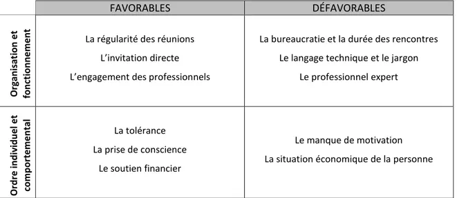 Tableau 8 - Éléments favorables et défavorables à la participation citoyenne 