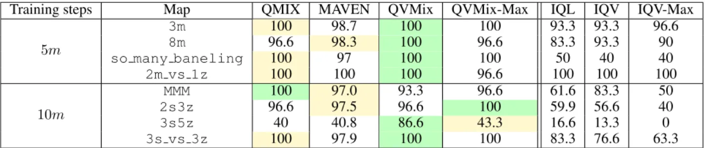 Table 1: Means of win-rates achieved at the end of training by QMIX, MAVEN, QVMix, QVMix-Max, IQL, IQV, and IQVMax in eight scenarios