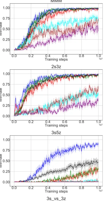 Figure 3: Means of win-rates achieved by QVMix, QVMix-Max, QMIX, MAVEN, IQV, IQVMax and IQL in eight scenarios.