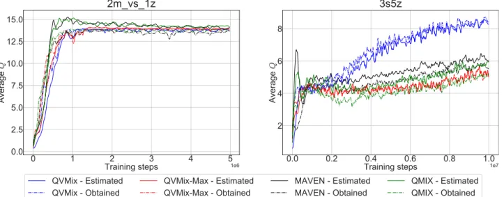 Figure 4: Q values obtained and estimed when training QVMix, QVMix-Max, MAVEN and QMIX