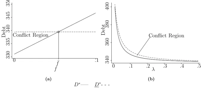 Figure 3. Maximum level of safe debt after starting the R&amp;D project, D ∗ , and before starting the project, D ∗ , as a function of f and λ