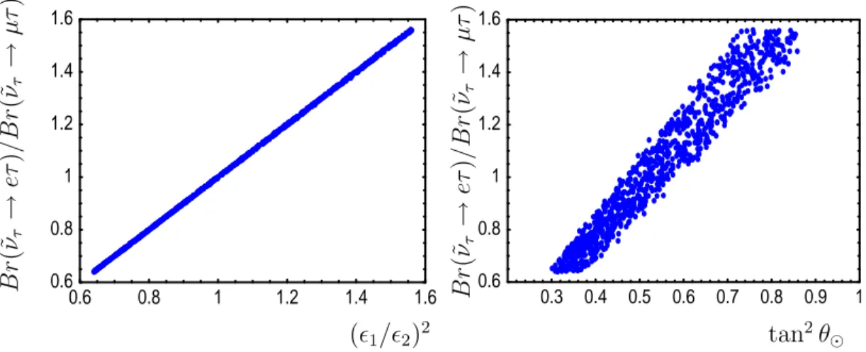 Figure 2: Ratio of branching ratios Br(˜ ν τ → eτ )/Br(˜ ν τ → µτ ) versus a) (left) (ǫ 1 /ǫ 2 ) 2 and b) (right) tan 2 θ ⊙ for scenario I.