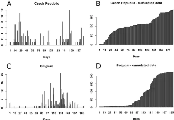 Figure 1. Data sets: (A) number of carcasses found in Czech Republic, Zlin area; (B) cumulated  number of carcasses found in Czech Republic, Zlin area; (C) number of carcasses found in Belgium,  Virton Forest; (D) cumulated number of carcasses found in Bel