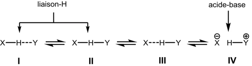 Figure 1.2. Spectre des états possibles lors du transfert d’un proton de X à Y. 