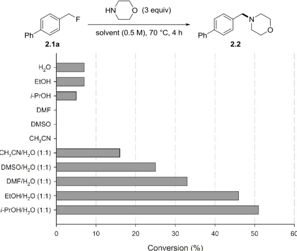 Figure 2.1. Evaluation of the effect of the solvent on the S N 2 reaction of benzyl fluoride  2.1a with morpholine