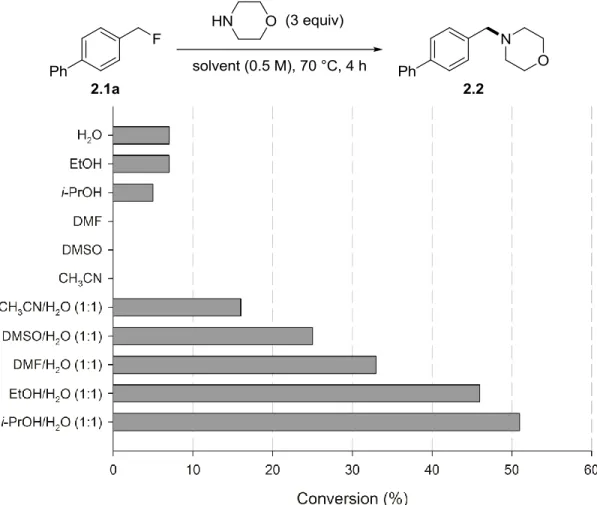 Figure 2.1. Evaluation of the effect of the solvent on the S N 2 reaction of benzyl fluoride  2.1a with morpholine