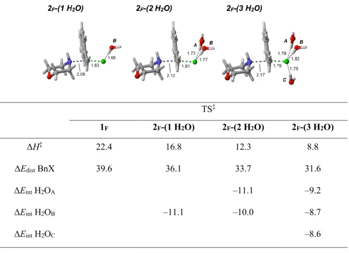 Table 2.2. Effect of Water Molecules on the Stabilization of the Transition Structure  of S N 2 Reaction with BnF 109 TS ‡ 1 F 2 F -(1 H 2 O)  2 F -(2 H 2 O)  2 F -(3 H 2 O)  ΔH ‡ 22.4  16.8  12.3  8.8  ΔE dist  BnX  39.6  36.1  33.7  31.6  ΔE int  H 2 O A