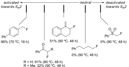 Figure 2.2. Establishing the reactivity of various alkyl fluorides. 103