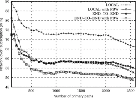 Figure 4 presents the evolution of γ when we progressively add LSPs to the network. The vertical position of each  al-gorithm is not a real surprise