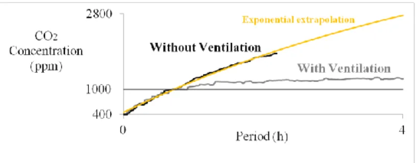 Fig. 5b The local ventilation maintains CO 2  concentration below 1250ppm for a configuration  where emissions are those of 4 people in a sedentary activity for 4h