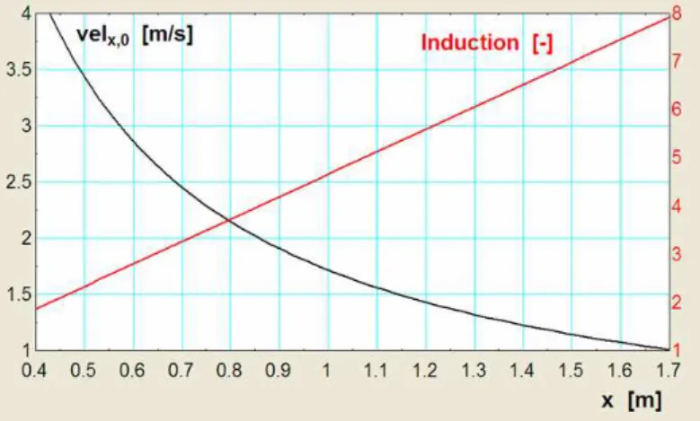 Figure 3. Diffusion of a jet issued from a circular orifice  3.1.3 Avoiding local discomfort 