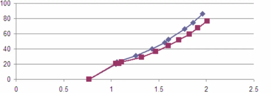 Figure 6: Example of correlation between flow rate (y)  and air speed (x) 