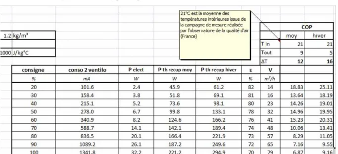 Table 1:  Average performances calculated for different fans rotation speeds  The same results are presented month by month in table 2 and in Figure 10, with: 
