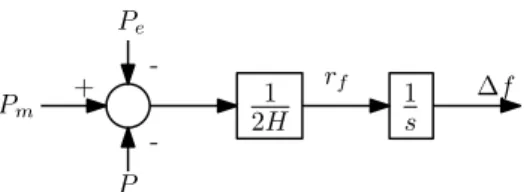 Figure 2: Simplified frequency response model