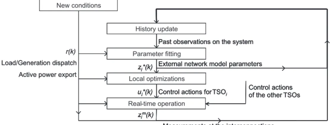Figure 2. The role of T SO i in the decentralized optimization scheme.