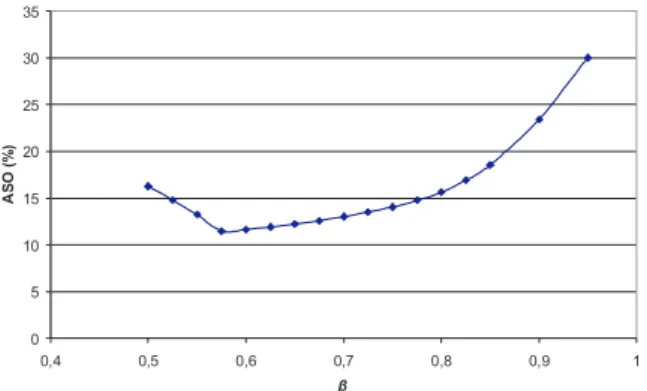 Figure 4. Average suboptimality index as a function of β for the minimization of reactive power support through the decentralized control scheme with an ERLS fitting algorithm.