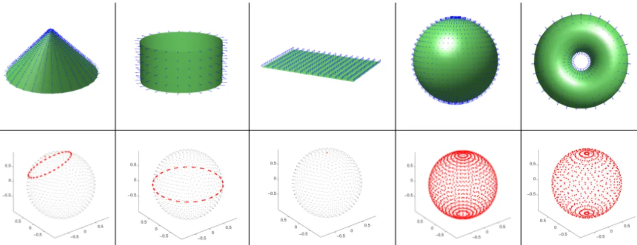 Figure 2.8 – 3D principal primitives with their normals on the model and on the Gaussian sphere.