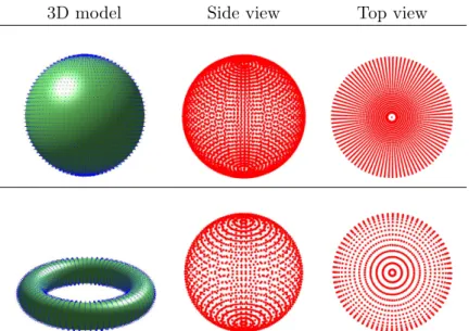 Figure 2.13 – The dispersion of normals on the Gaussian sphere for spheres and tori. The first row shows the result for a sphere model and the second row is the one for a torus model.