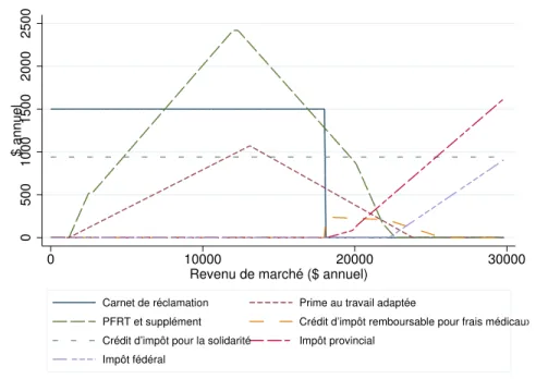 Graphique A.2: Autres transferts et impôts d’une personne seule avec contraintes sévères à l’emploi à l’état initial