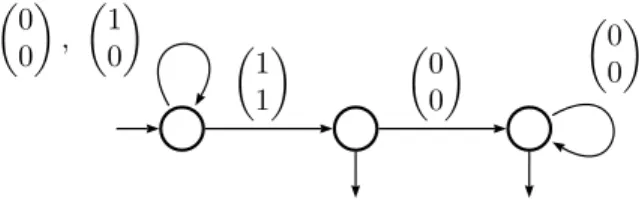 Figure 1: A DFA recognizing a language over {0, 1} 2 .