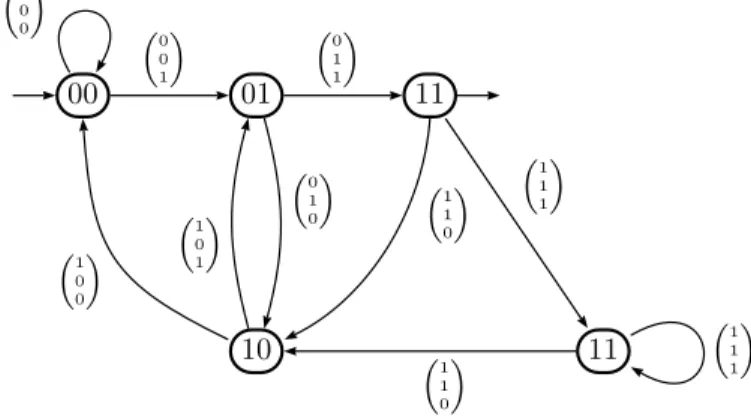 Figure 5: A DFA recognizing (00w0,0w01, w011).