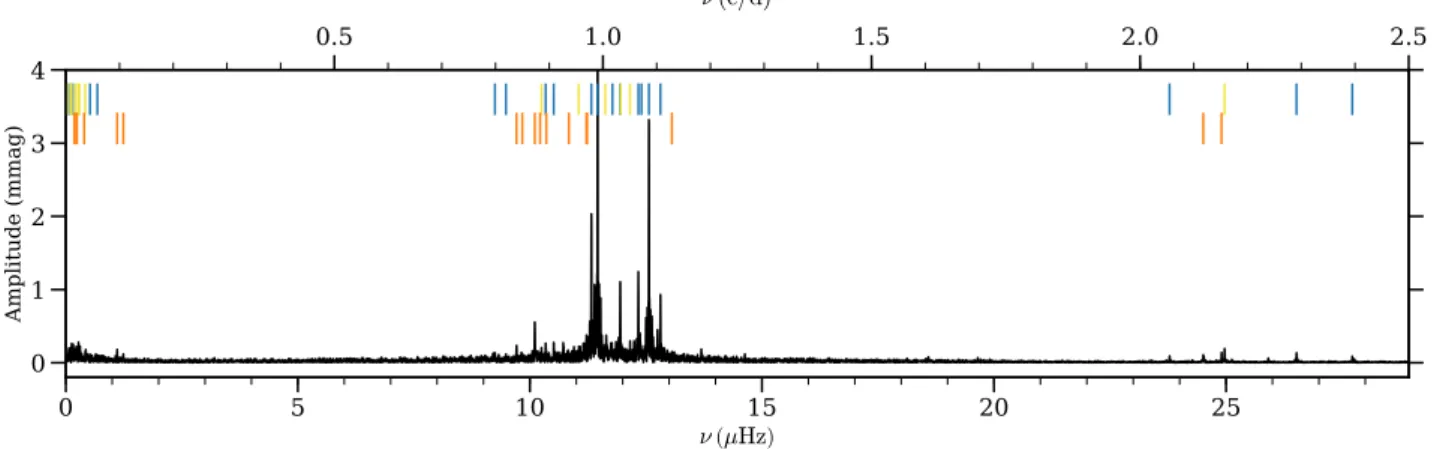 Fig. 8. Lomb-Scargle periodogram of KIC3459297 computed from the Kepler light curve. Blue bars indicate independent peak fre- fre-quencies for which the amplitude extracted and that of the original data agrees within 25%