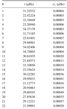 Table A.1. Frequencies for KIC12066947