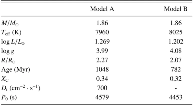 Table 1. Properties of cles γ Dor models used in Section 3.