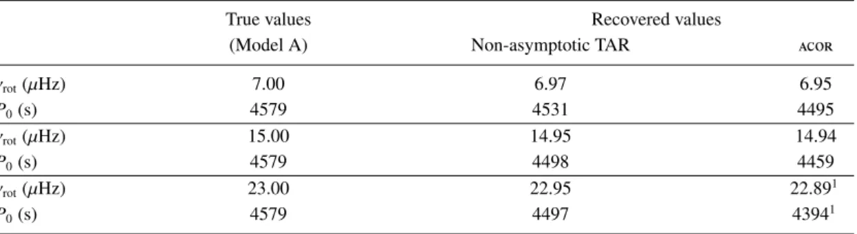 Table 3. Recovered parameter values from the application of the method to synthetic oscillation spectra computed from Model A.