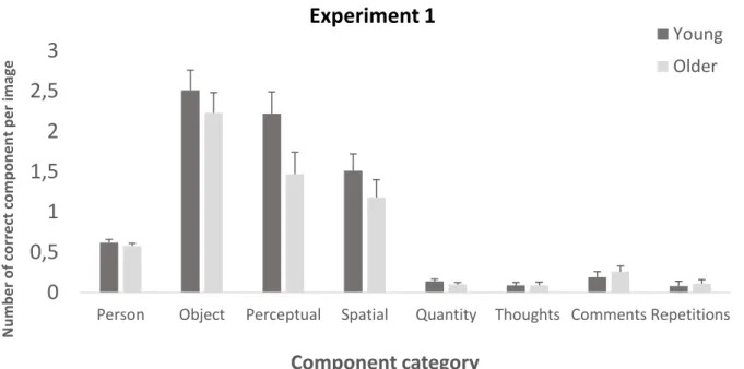 Figure 2. Mean number of components recalled per image for each component category in young  and older adults