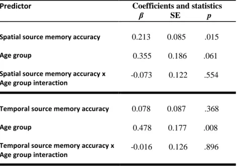 Table 3. Mixed-effects modeling assessing the relationship between source memory and  vividness